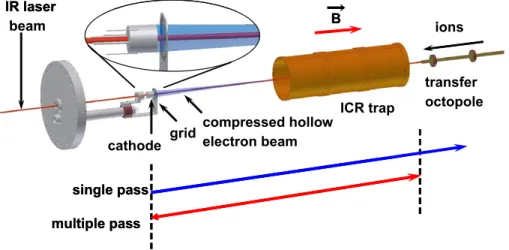 Figure 1. Experimental configuration for ECD FT-ICR MS with a compressed hollow electron beam.