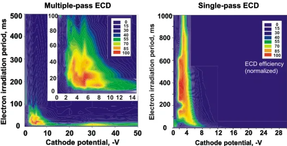 Figure 2. Normalized ECD efficiency in multiple-pass (left) and single-pass (right) ECD as a function of electron energy (cathode potential) and electron irradiation period