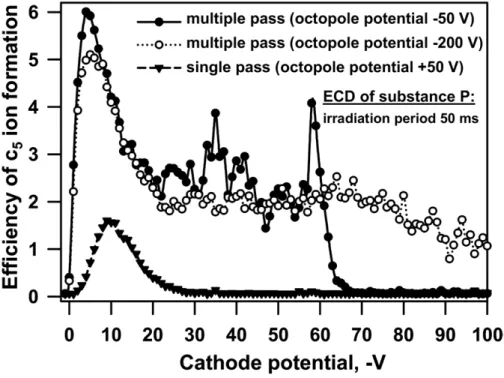 Figure 5 demonstrates the dependence of overall ECD efficiency (probed with Substance P) on hollow cathode