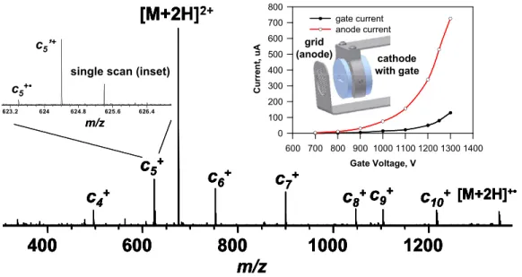 Figure 6. First ECD FT-ICR mass spectrum (Substance P) acquired with a non-thermal electron source