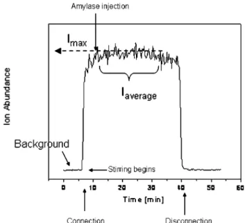 Fig. 1 Schematical presentation of a headspace determination by means of a PTR-MS measurement showing a maximum intensity (I max )