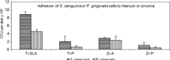 Fig. 2 Adhesion of bacterial cells during 2 h in a saliva serum suspension on conditioned titanium SLA (Ti-SLA) and polished (Ti-P) surfaces in comparison to zirconia acid-etched (Zr-A) and polished (Zr-P) surfaces
