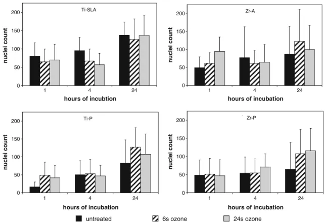 Fig. 6 Quantification of nuclei per image area. MG-63 cultured for 1, 4, and 24 h on different surfaces: Ti-SLA, Ti-P, Zr-A, and Zr-P without and after ozone treatment for 6 or 24 s