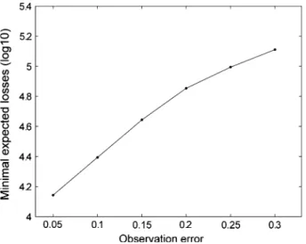 Fig. 9 Dependence of minimal expected losses (log10 scale) on the rainfall measurement error