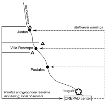 Fig. 6 Schematic structure of the landslide EWS in the Combeima region. Triangles denote recently installed rainfall and geophone monitoring stations