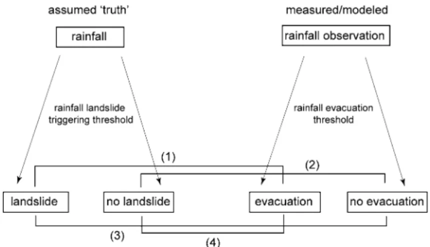 Fig. 7 Scheme demonstrating the essential components of the landslide EWS model. (1–4) represent four different scenarios for which damage estimates are calculated in the model: (1) damage to buildings and evacuation cost; (2) no cost; (3) damage to buildi