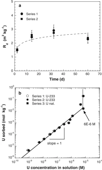 Fig. 1 U(VI) uptake by hardened cement paste at pH = 13.3, a time dependence of the uptake process, b sorption isotherm