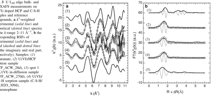 Fig. 3 U L III edge bulk- and l-EXAFS measurements on U(VI) doped HCP and C-S-H samples and reference compounds, a k 3 -weighted experimental (solid line) and theoretical (dotted line) spectra in the k-range 2–11 A˚ -1 , b the corresponding RSFs of experim