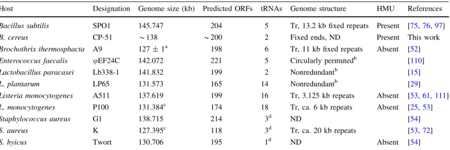 Table 2 Characteristics of SPO1-like Bacillus bacteriophages (SPO1-related sensu stricto)