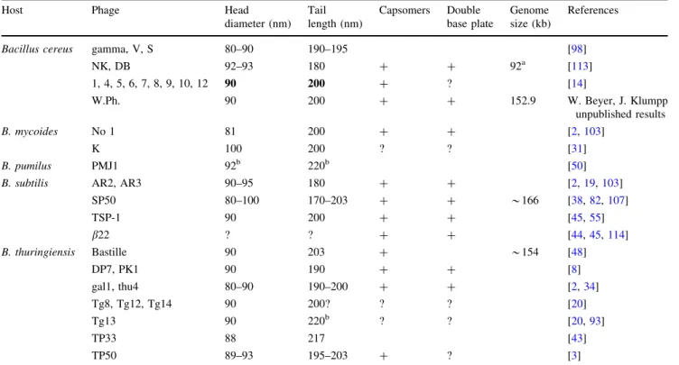 Table 4). The baseplate undergoes a structural rearrangement during contraction, exhibiting the typical double disk  mor-phology