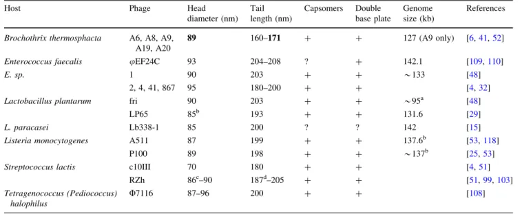 Table 5 Characteristics of Twort-like bacteriophages of other bacteria