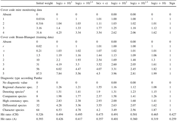 Table 1 Weights (x = cover % or x = diagnostic value) initially attributed to species, and transformations applied to these weights to obtain species scores for the calculation of similarity indices