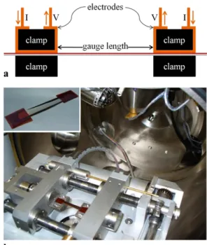 Fig. 1 The schematics of the tensile experiments: (a) the resistance measurement and (b) the tensile tester loaded inside the SEM including a mounted sample