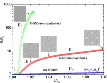Fig. 3 Normalized resistance as a function of applied tensile strain of the unpatterned Ti film, the patterned Ti film, unpatterned Au film and the ideal change in resistance (dashed line) are plotted