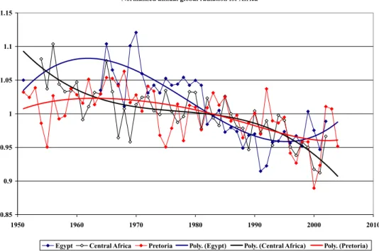 Figure 7. Normalized annual mean global radiation for Africa (Cairo, Tahrir, Bahtim and Aswan in Egypt; Kinshasa, Boende, Harare and Bulawayo in Central Africa; Pretoria in South Africa)