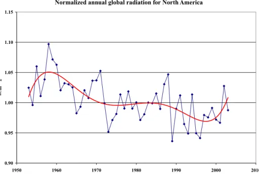 Figure 8. Normalized annual mean global radiation for North America (Bismarck, Boulder and Toronto)