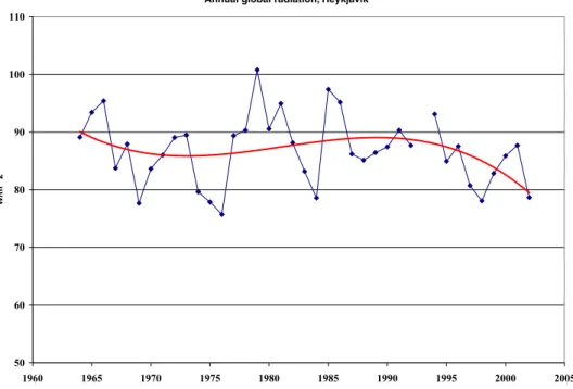 Figure 11. Annual mean global radiation for Reykjavik, Iceland. The polynomial trend is expressed by the smooth curve.