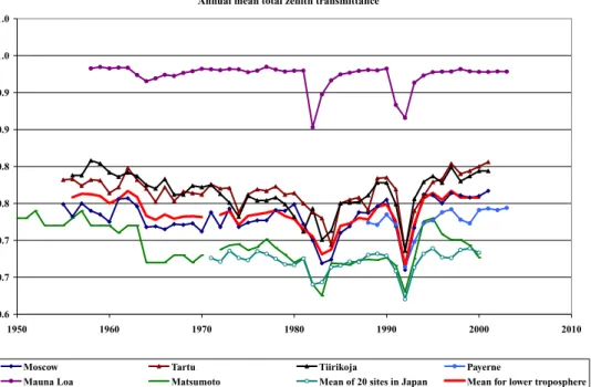 Figure 12. Long-term observations of annual mean zenith transmittance of the cloudless atmosphere.