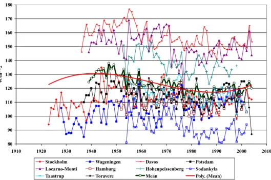 Figure 1. Annual mean global radiation for ten sites with more than 50 years observation in Europe.