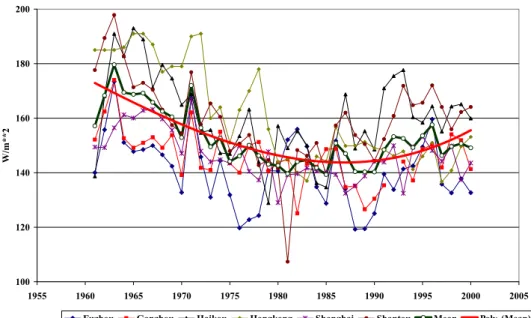 Figure 3. Annual mean global radiation for 6 best stations in southeast China (Fuzhou, Ganzhou, Haikou, Hongkong, Shanghai and Shantou)