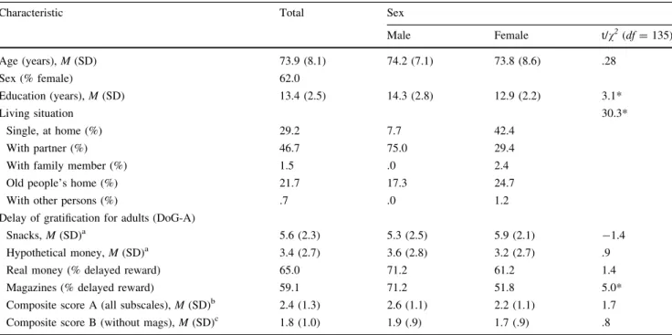 Table 2 Baseline characteristics of the sample by sex (N = 137)