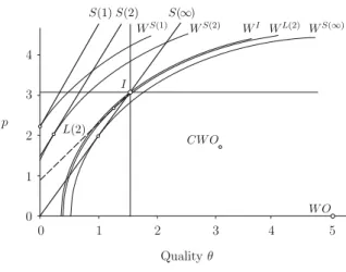 Fig. 2 The linear demand example (α = 4, β = 0.9 )