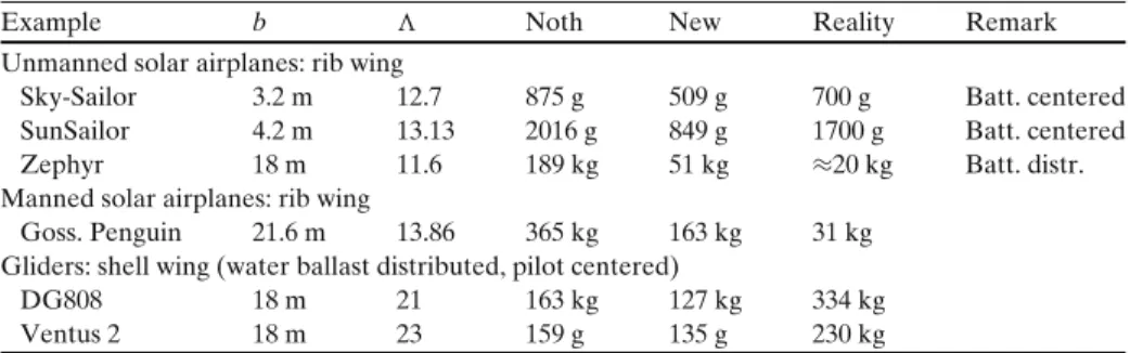 Table 2 Different mass estimations for some examples