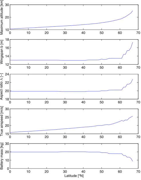 Fig. 7 Maximum constant altitude reachable in sustained flight at summer solstice; corresponding wingspan, aspect ratio, battery mass as well as true airspeed
