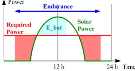 Fig. 2 The influence of solar power, required power and the battery capacity for the two cases where in a sustained flight is not possible, but in b it is
