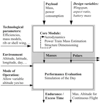 Fig. 3 Overall operation of one iteration loop: the italic design variables are to be optimized