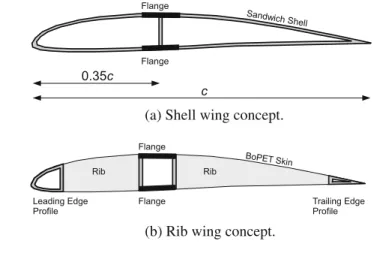Fig. 5 Two structure concepts used