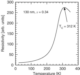 FIGURE 4 Four-point resistance measurements of a 130 nm-thick La 0 . 66 Sr 0 . 34 MnO 3 thin film as a function of temperature