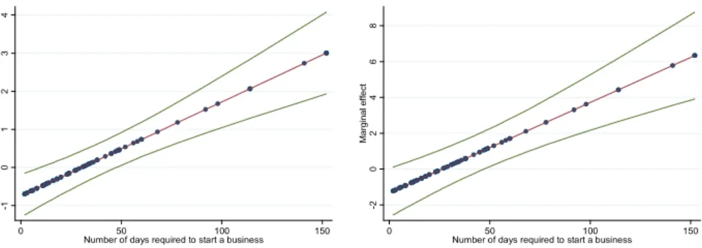 Fig. 1 Marginal effect of corruption on nascent entrepreneurship. Notes: The figure visualizes the marginal effects of corruption conditional on the number of days required to start a business