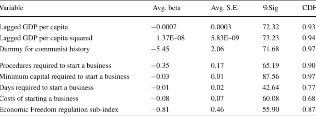 Table 1 Extreme bounds analysis results—dependent variable: nascent entrepreneurship