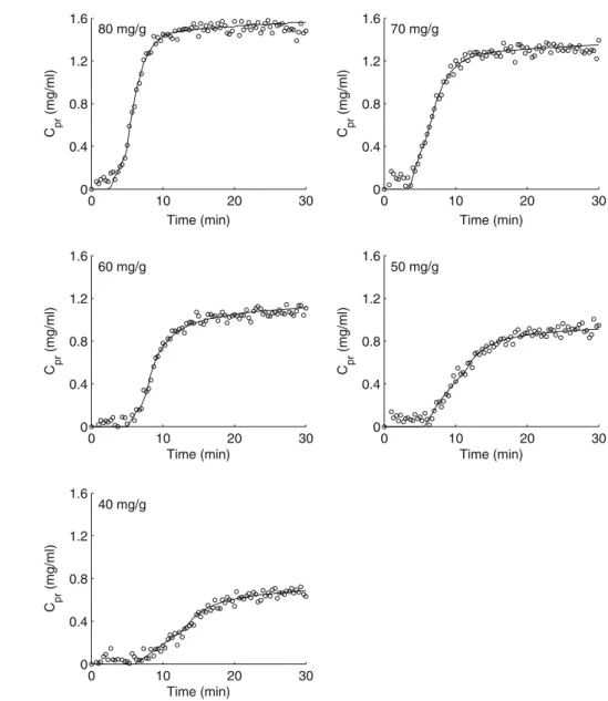 Table IV Results of Parameter Estimation of Drug Precipitation Kinetics C form (mg/g) A (10 −3 mg∙ml -3 s −1 ) B t n (s) t g (s) k g (10 −3 s −1 ) g R 2 RMSE (mg/ml) 80 2.0 6.1 149.0 291.0 9.0 0.8 0.990 0.052 70 2.9 4.8 210.5 395.2 7.3 0.9 0.987 0.052 60 2
