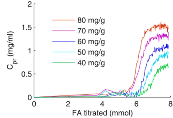 Fig. 8 Fenofibrate precipitation as a function of titrated FA. Each color represents a single drug loading and is the mean value of three experiments.