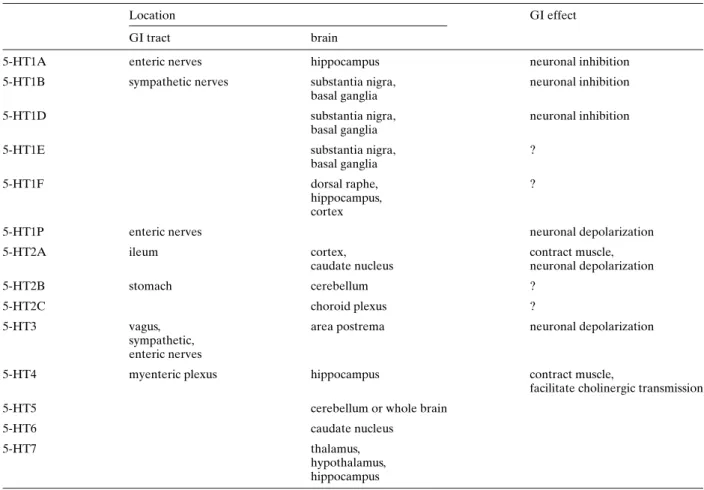 Table 1. Classification of serotoninergic receptor subtypes with a focus on GI effects [adapted from refs 11 and 33].