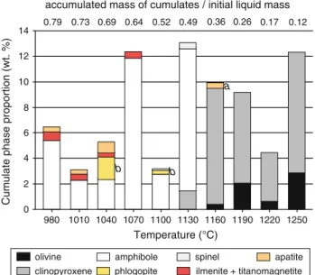 Figure 6 compares the low-pressure differentiation trends of alkaline basalts observed in the Cantal massif with the experimental trend produced from a basanite starting  com-position differentiating at lithospheric mantle pressure