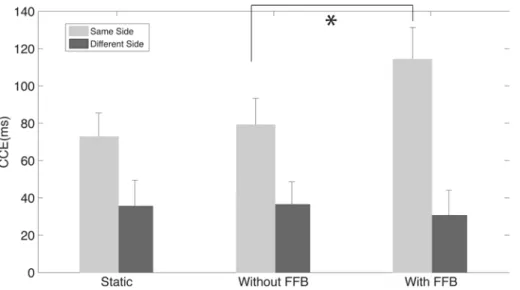 Fig. 4   Behavioral data from experiment 1 with the force feedback  modulation. The graph shows the CCE (crossmodal congruency  effect) in milliseconds in experiment 1
