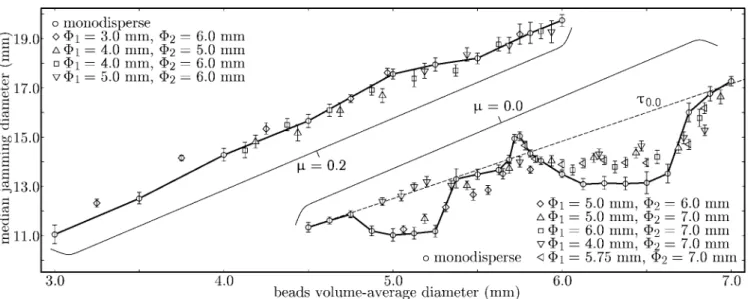 Fig. 6. Median jamming diameters obtained numerically for a selection of monodisperse and bidisperse bead assemblies