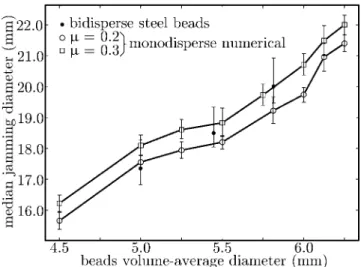 Fig. 7. Median jamming diameters obtained numerically and experimentally for 4.5 mm ≤ Φ ¯ ≤ 6.25 mm