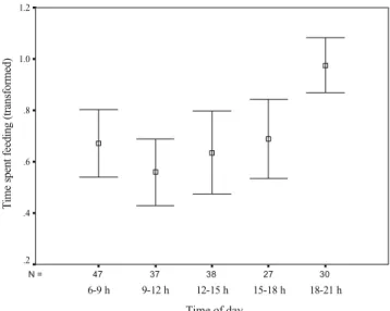 Fig. 1 The significant relationship between time of day and percentage time feeding by chamois