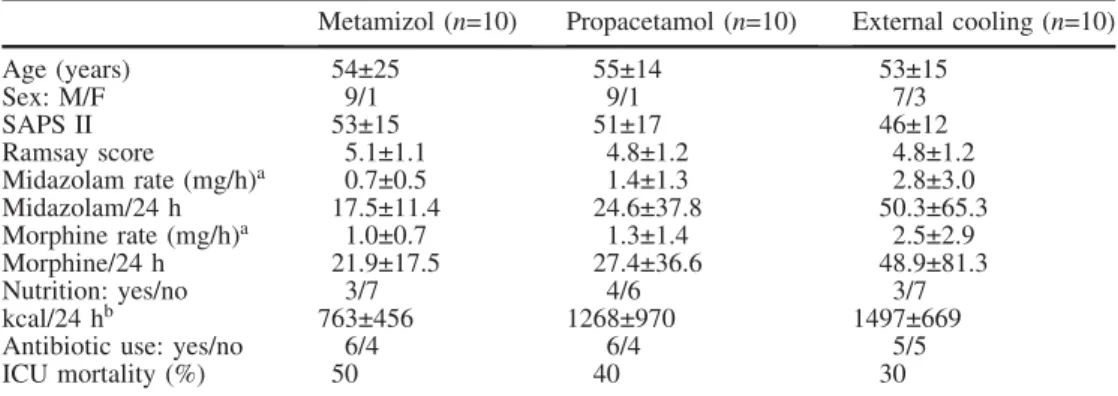 Table 1 Demographic charac- charac-teristics of randomized patients, by assigned treatment (SAPS II Simplified Acute Physiology Score II)