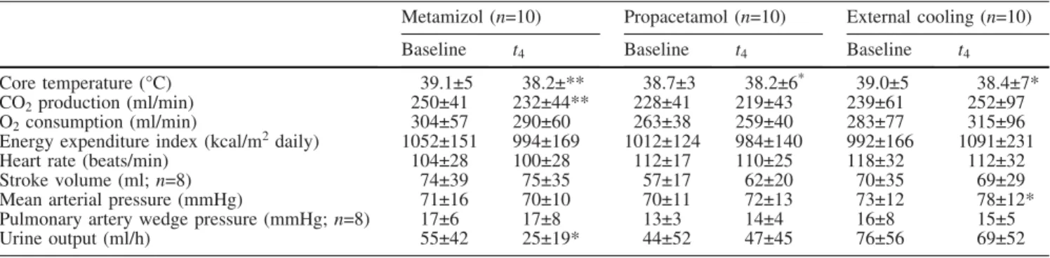 Fig. 1 Time course of mean body temperature (a), energy expenditure index (b), mean arterial pressure (c) and urinary vanilmandelic acid  concentra-tion (d) in patients randomized to receive metamizol,  propac-etamol, and external cooling.