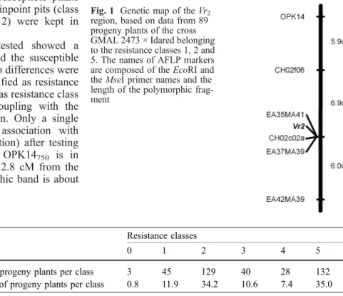 Table 1 Scab resistance scoring of the 377 progeny plants of the cross GMAL 2473 x Idared.