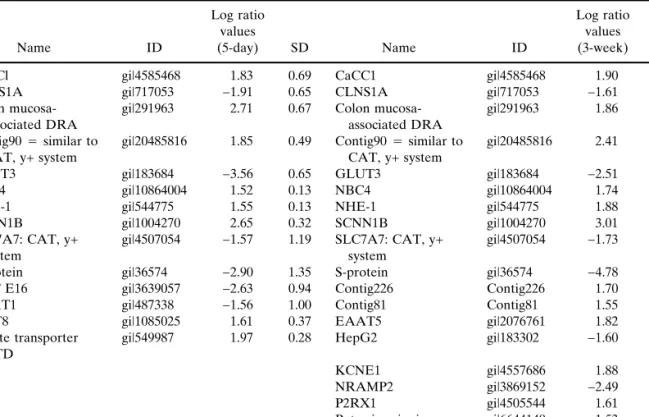 Table VI. Comparison of Genes That Are Differently Regulated in Caco-2 Cells and Small Intestinal Tissue