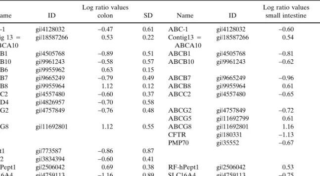 Table VIII. Comparison of Small Intestinal and Colon Tissue