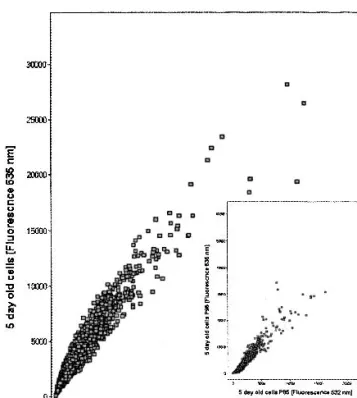 Table I shows all genes that were significantly up- or down- down-regulated. GLUT3 was the only gene that showed a 2-fold change in mRNA expression between the different passage numbers