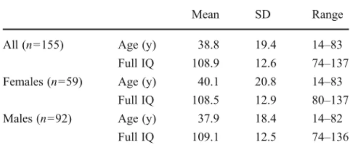Table 1 Demographic and IQ data for the subjects
