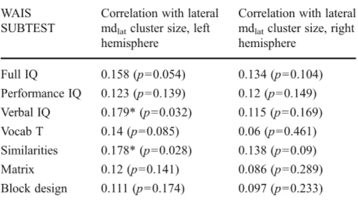 Table 5 Correlations between connectivity-based cluster sizes of the mediodorsal thalamic nucleus and executive  perfor-mance, measured using the Delis-Kaplan Executive Function System test, D-KEFS (partial Pearson correlation coefficients and significance